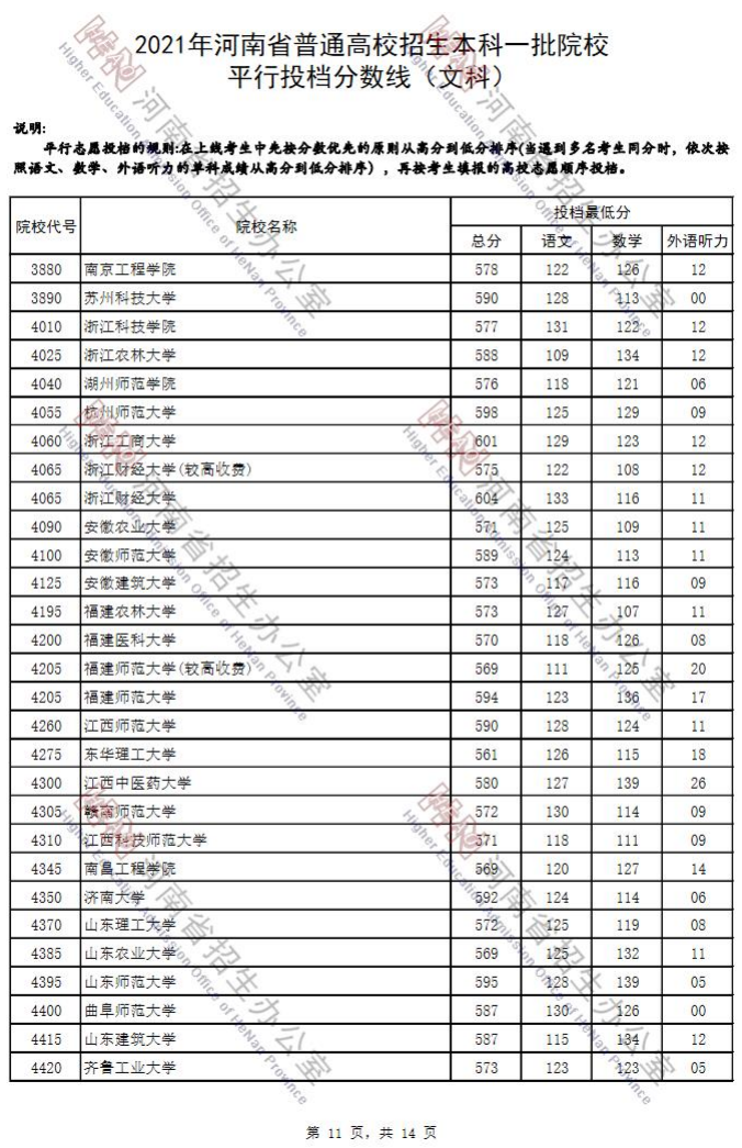 2021年河南省普通高招本科一批院校平行投档分数线