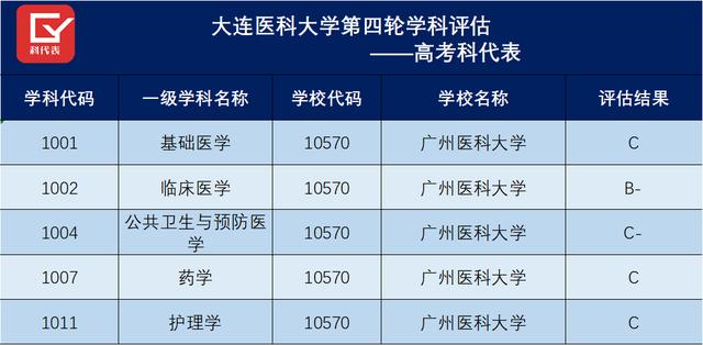 广州医科大学和大连医科大学谁更牛？实力强，高考志愿却未必首选