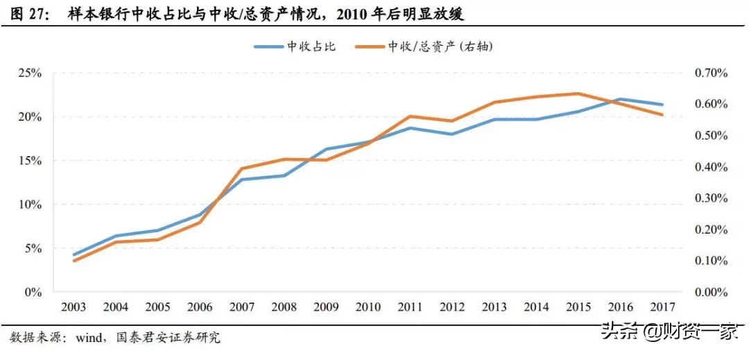 如何研究银行的中间业务？（深度长文）