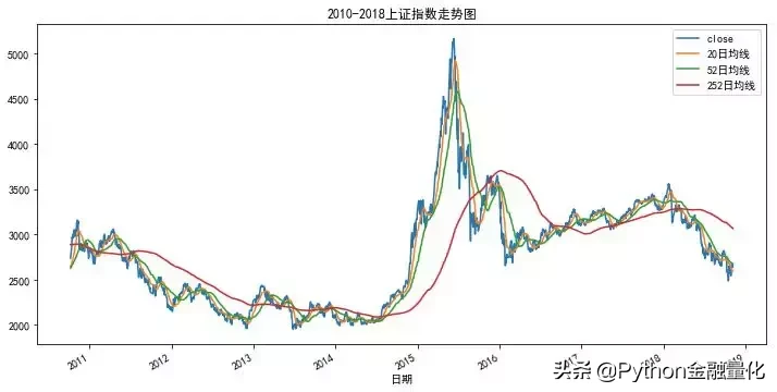 「Python量化」股票分析入门