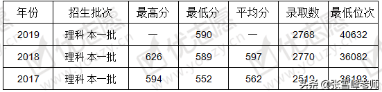 张雪峰讲高考:中等生谨慎报考! 这些院校是二本,分数却远超一本线