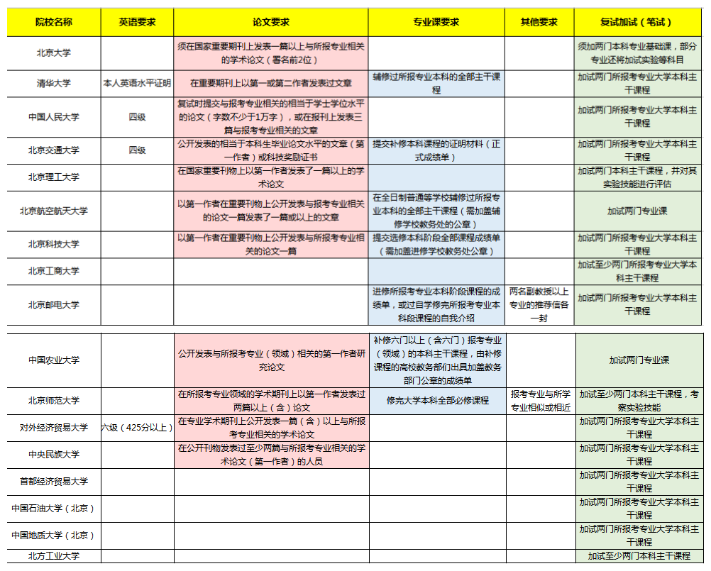 招生简章上的这几个信息值得关注
