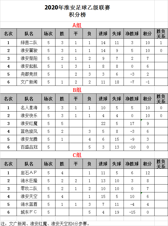 淮安足球俱乐部(2020年淮安足球联赛记录)