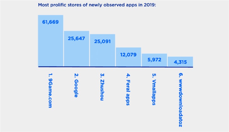 2019年最危险应用商店：一年上传61669个恶意软件