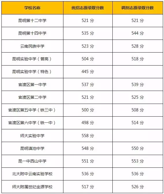 昆明近4年中考分数线变化，带你了解重点高中录取线