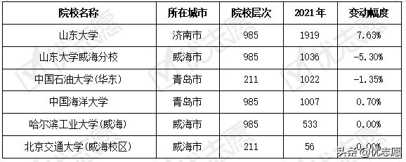 山东省2021年本科招生计划分析