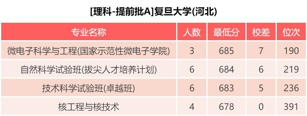 复旦大学 、医学院 近三年各批次录取分数，各专业录取分数公布啦