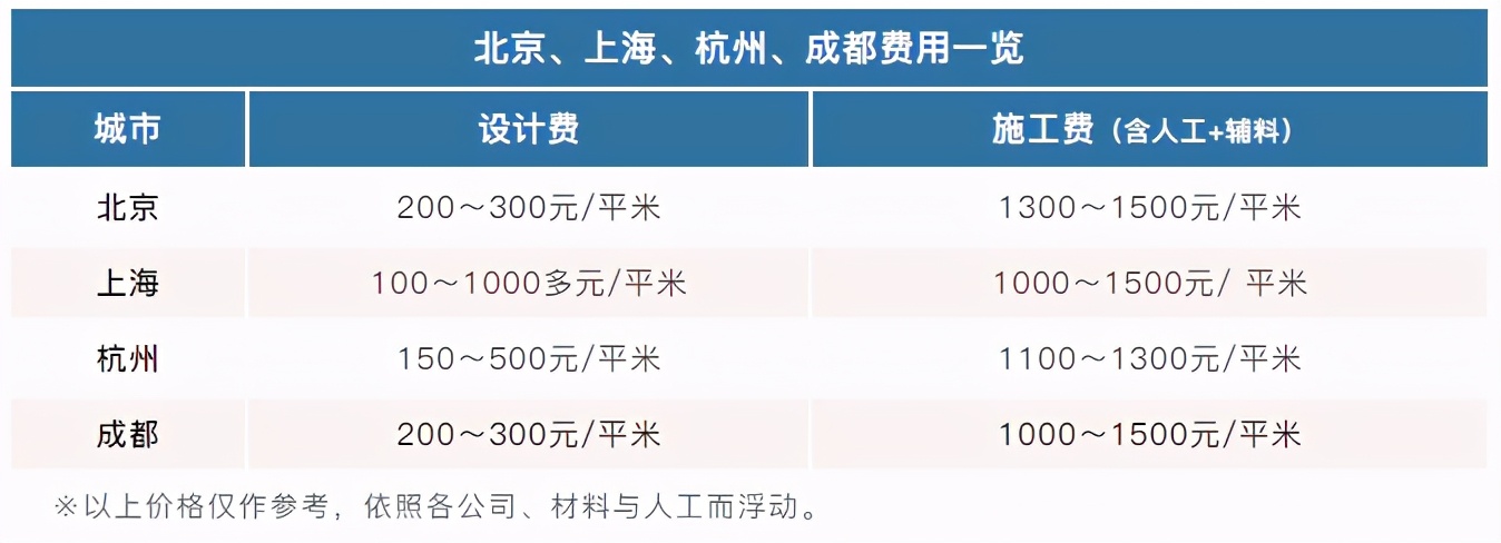 让人头疼的装修费，这样估算，少走很多冤枉路！快收藏