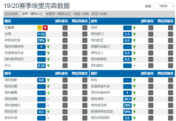 国米浪费了埃里克森的能力(深度分析，国米的埃里克森为什么不如阿扎尔，德布劳内和库蒂尼奥)