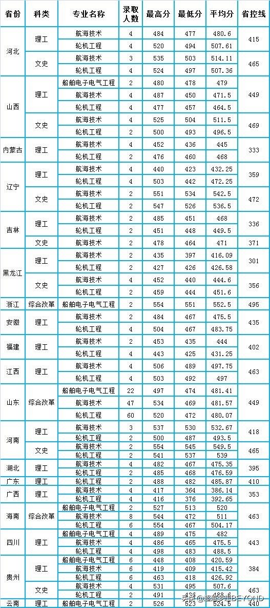 山东交通学院2020年全国各省本科批次录取分数统计