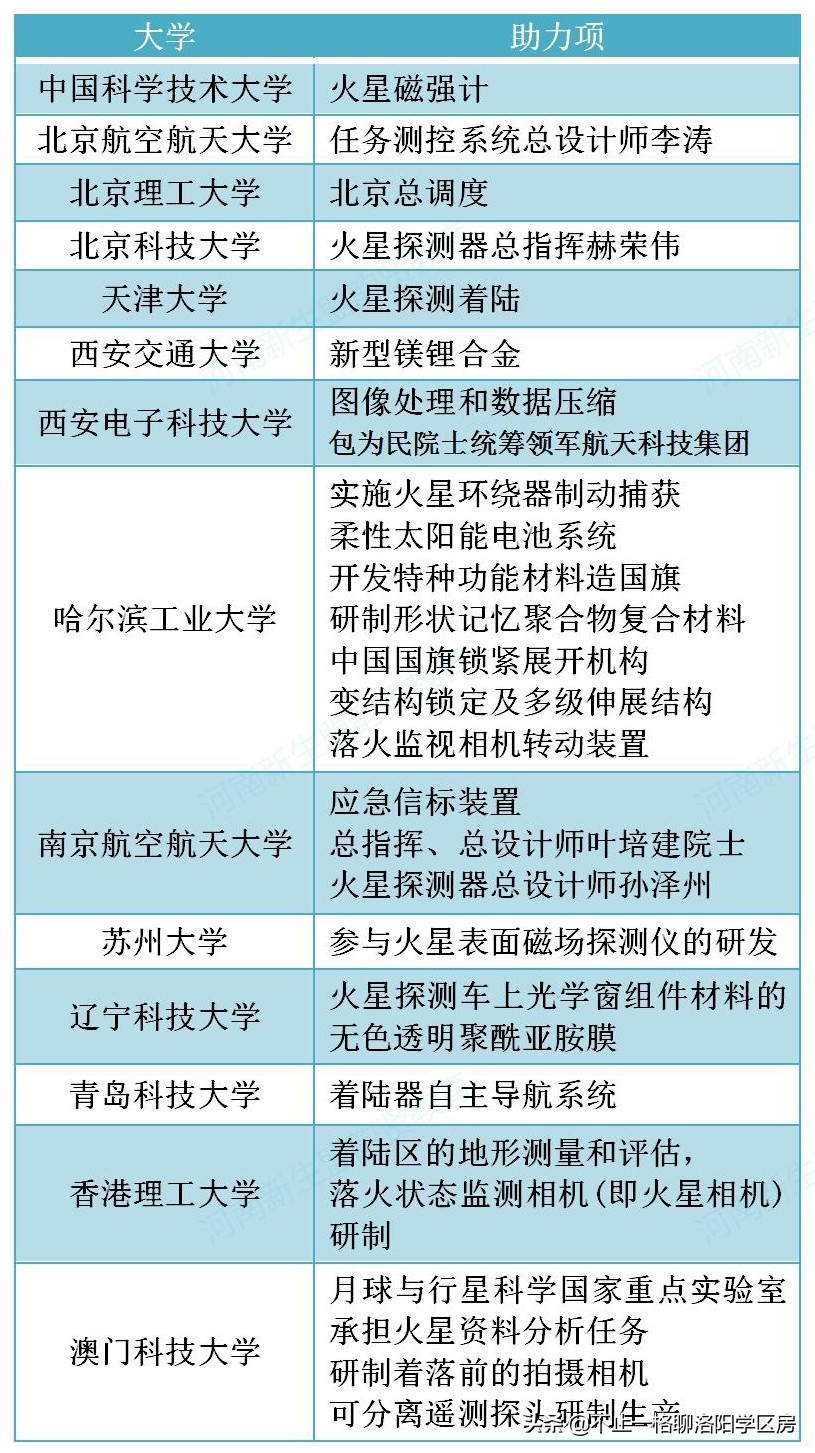 想不想上天？天问一号着陆火星，看高考志愿如何选能上天的大学