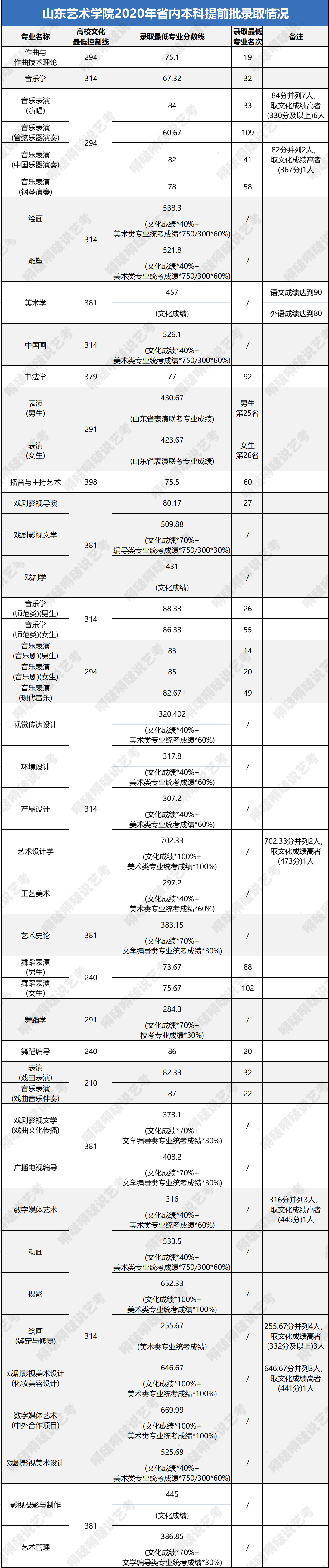 艺考生文化课短板问题被破解？这些大学艺术类专业录取分数超友好
