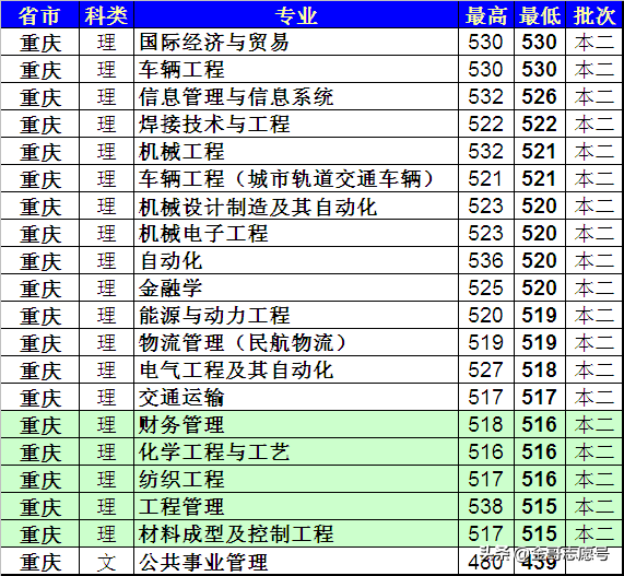 上海工程技术大学：20省专业录取分数线来了，中等生的好选择