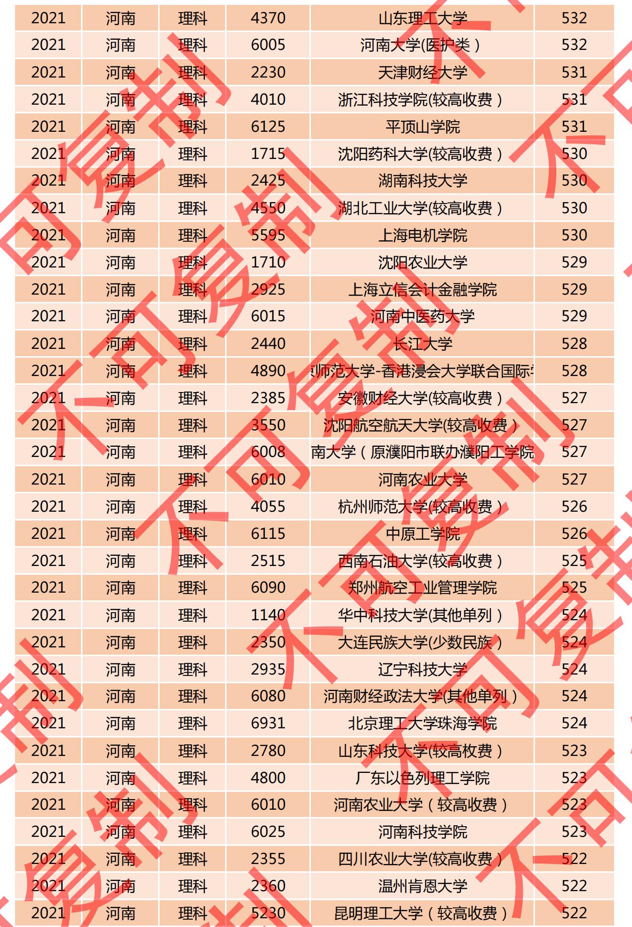 2021河南一本投档线排名公布，多所名校爆冷门，深圳大学615分