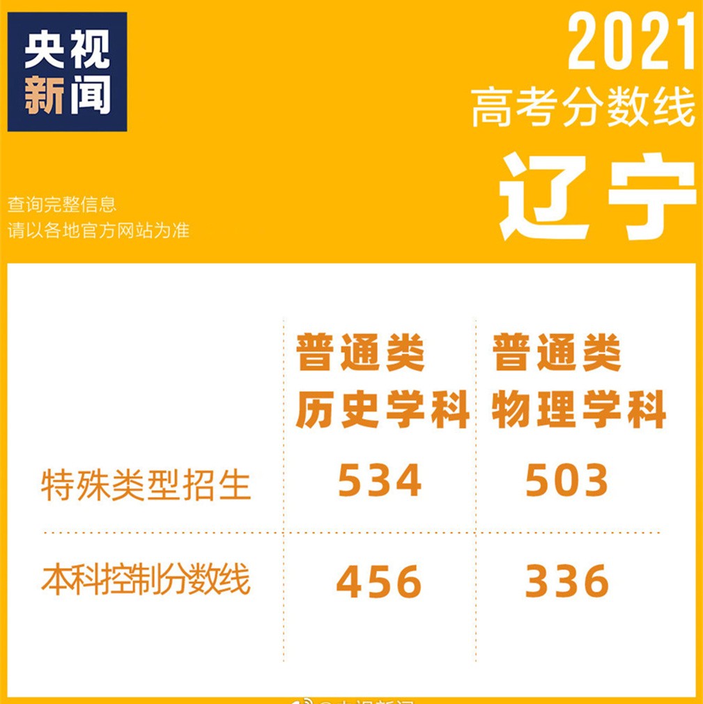 2021高考成绩已出，各地区相继公布录取分数线，看看你能上几本？