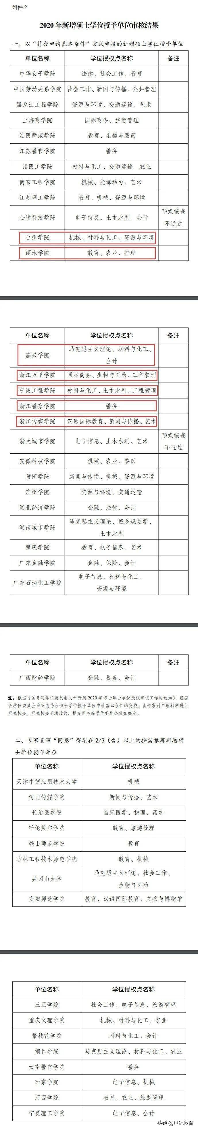 浙江多所高校获批博士、硕士学位授权单位，看一下是否有你的学校