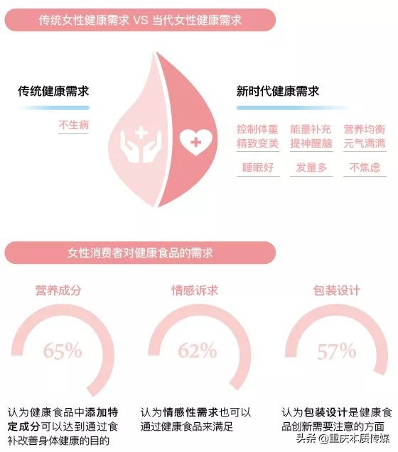 報告 | 女性健康食品消費趨勢