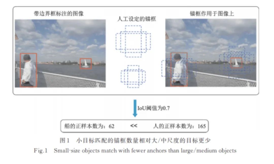 2021年小目标检测最新研究综述