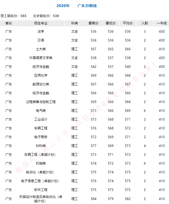 燕山大学2020年在全国30省市各专业录取分+计划！含艺体类