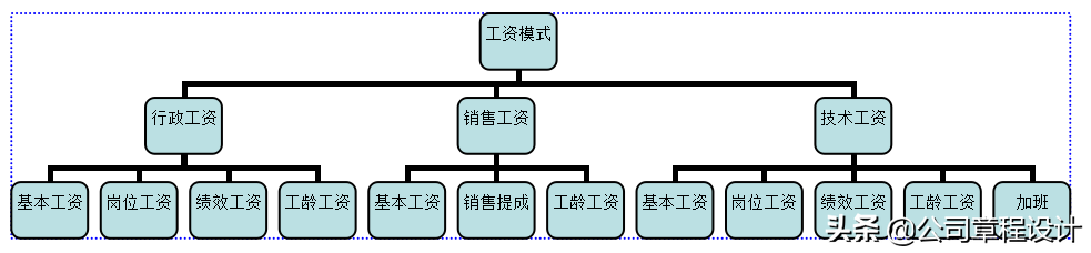 员工工资、薪酬福利调整方案