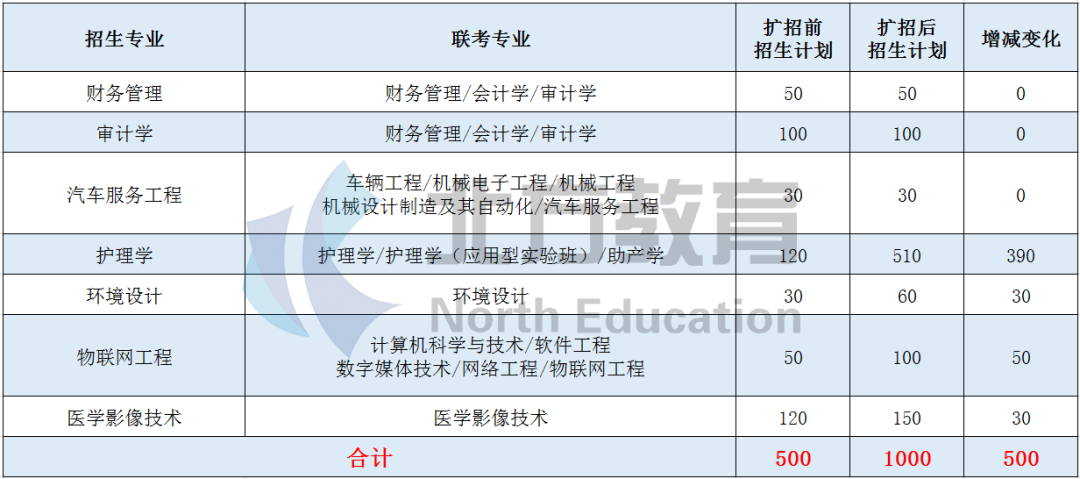 2020年河北专接本招生人数最多的院校汇总，华北理工也在榜