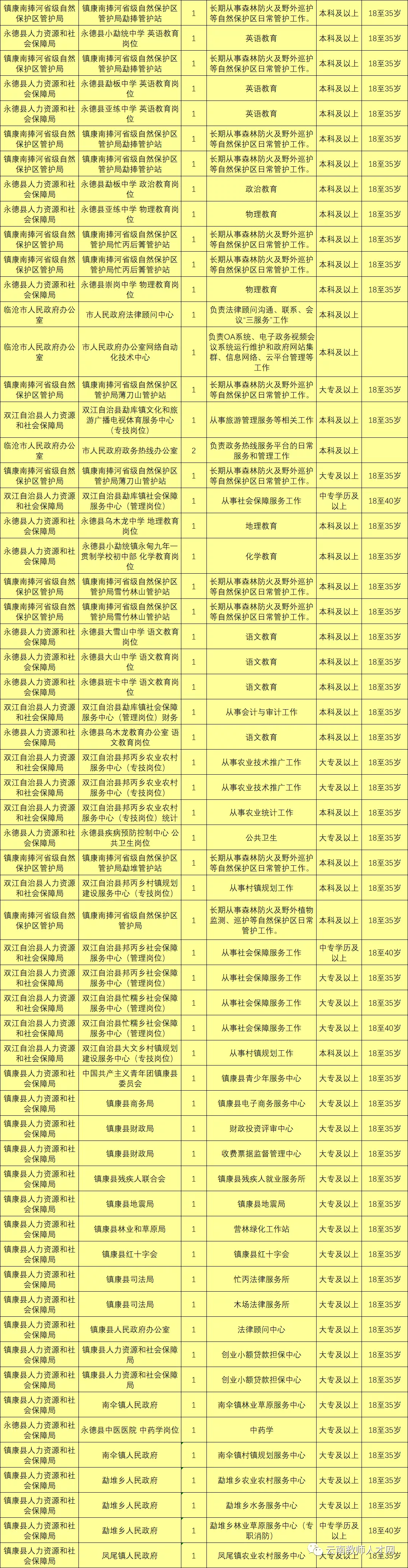 上千岗位！云南9地事业单位招聘来了（附岗位表）