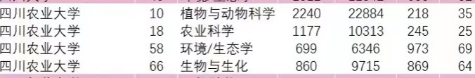 身为“双一流”，四川农业大学的实力如何？这7个数据给你答案！