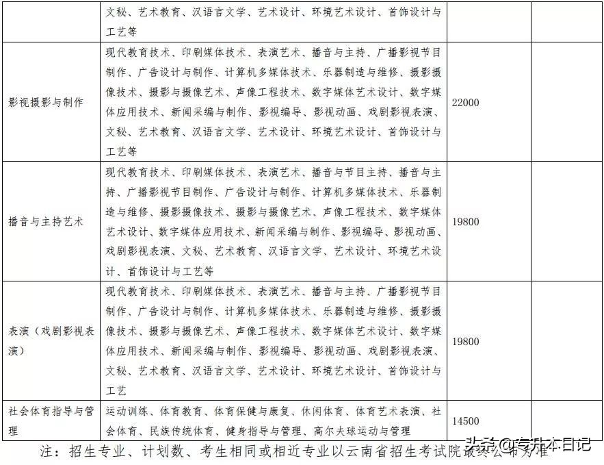 「2020专升本招生简章」云南师范大学商学院/艺术学院文华学院