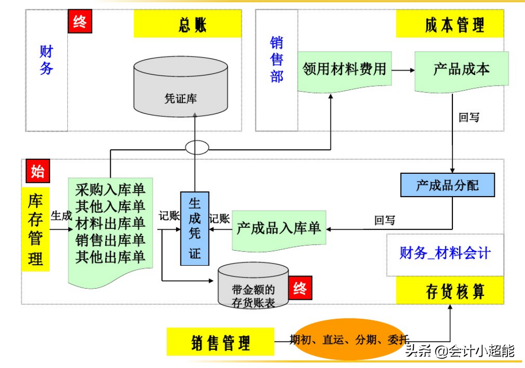 你以为用友软件很简单？这些操作80%会计都不知道！还不来学习？