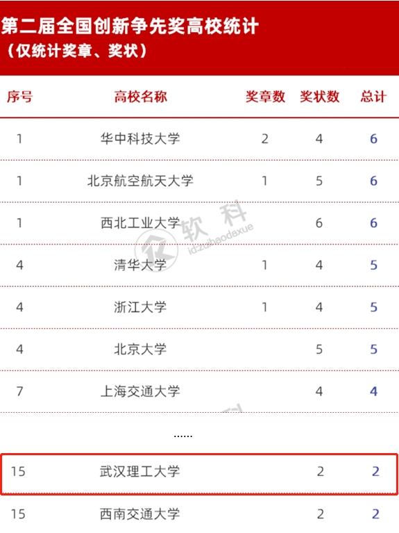 武汉理工大学实力究竟如何？这8大权威榜单给你答案！