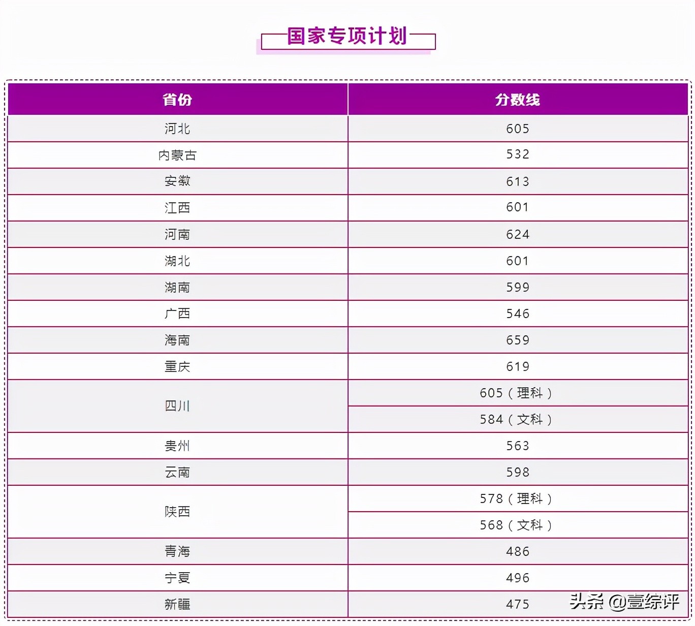 太难了！清北华五人等全国53所重点大学各省投档线汇总
