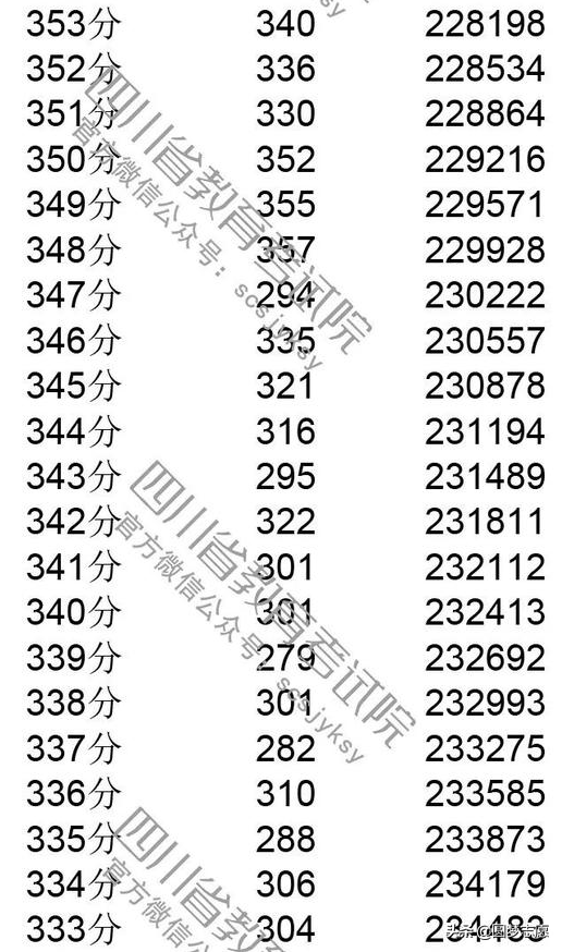 2019四川高考分数线，一分一段表