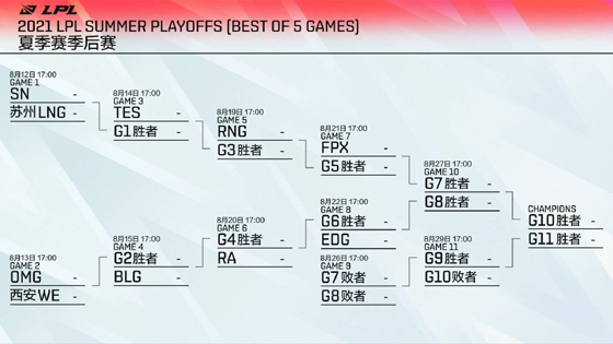 2021lpl夏季赛（LOL：LPL夏季赛季后赛赛程出炉：8月12日SN、LNG打响揭幕战）