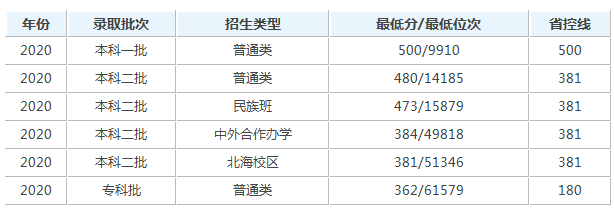 桂林电子科技大学录取分是多少？往年录取难度大吗？