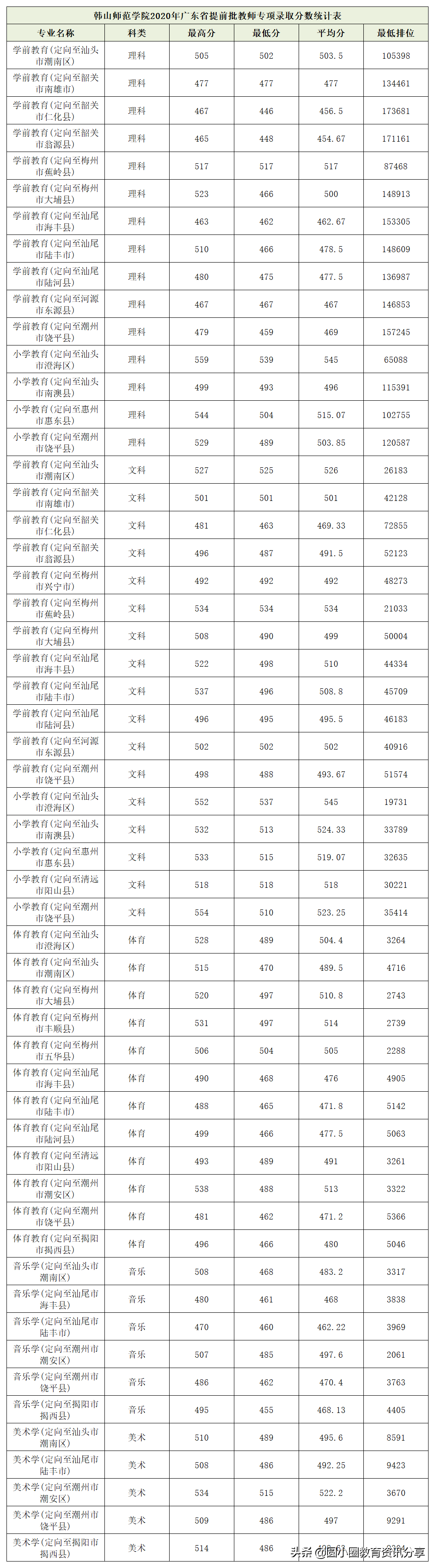 2017韩山师范学院录取分数线（2021年高考）