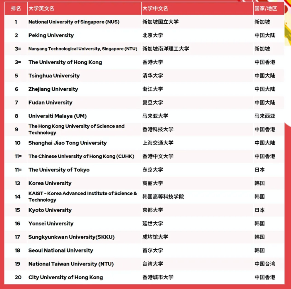 香港大学qs排名（2022年QS亚洲地区大学排名发布）