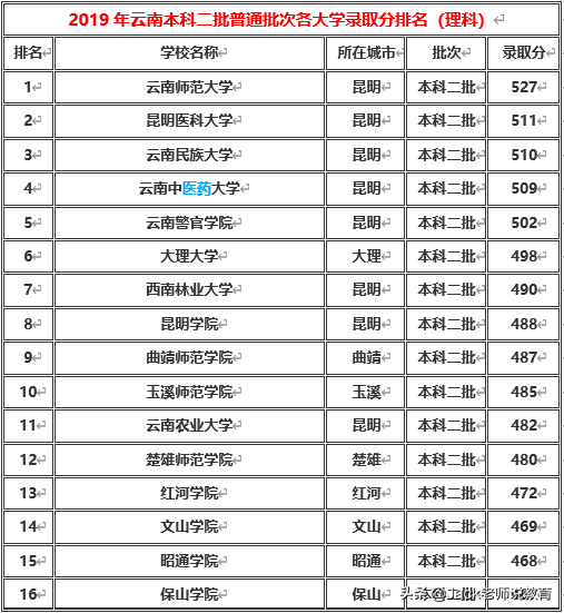 云南省2019年本科一批&二批各大学排名及分数线（文科&理科）