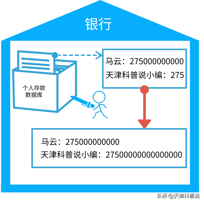 区块链是个啥？