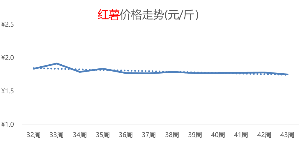 橙子热度领先、增幅高达44%，白菜、柑橘行情连涨，供应偏紧