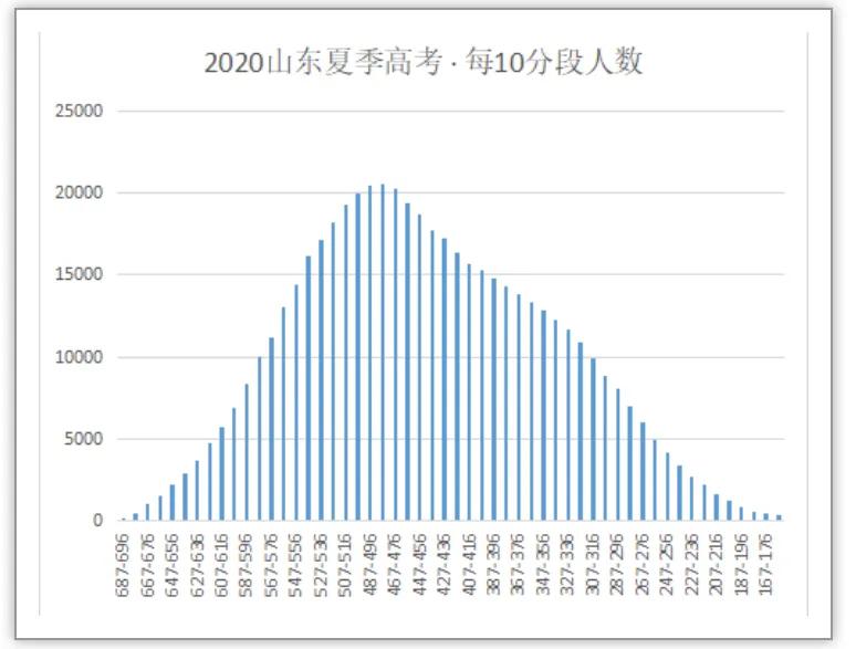 山东高考哪个分数段竞争最激烈？10分一段表，告诉你答案