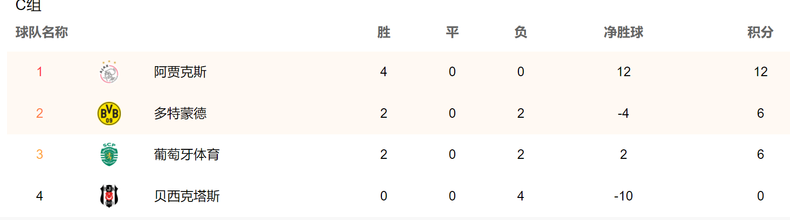 2021欧冠赛程表排名(欧冠最新积分榜：4队全胜，曼城反超巴黎登顶，曼联尚未确保晋级)