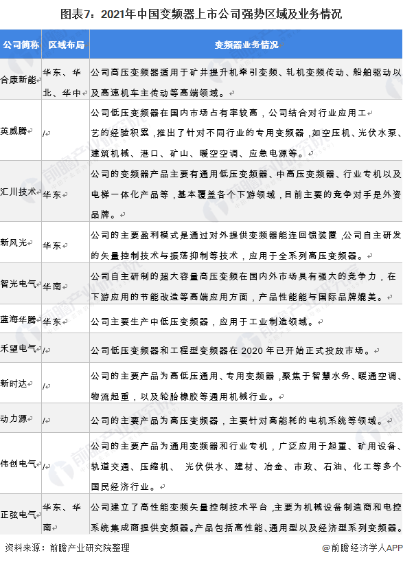 「最全」2021年中國(guó)變頻器產(chǎn)業(yè)上市公司全方位對(duì)比分析