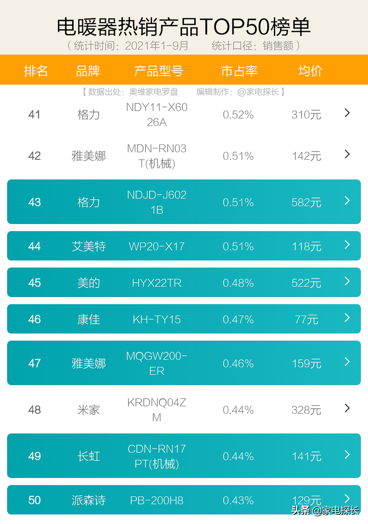 国产取暖器十大排名（21年1-9月销售数据出炉）