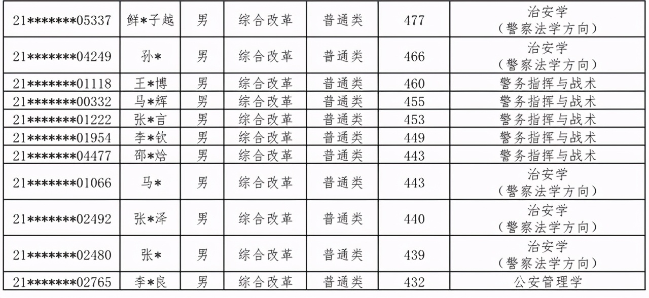 中国人民公安大学2021本科生录取名单出榜：北京/河北/江西/宁夏