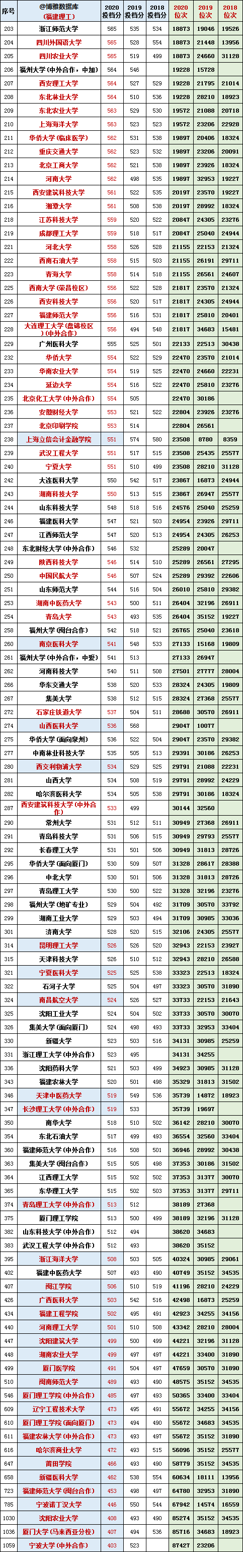 2021年参考：近三年全国一本院校在福建省投档分及对应位次