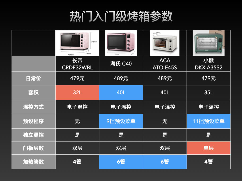 入门烤箱怎么选？这些必备参数不能少，4款热销入门烤箱横评