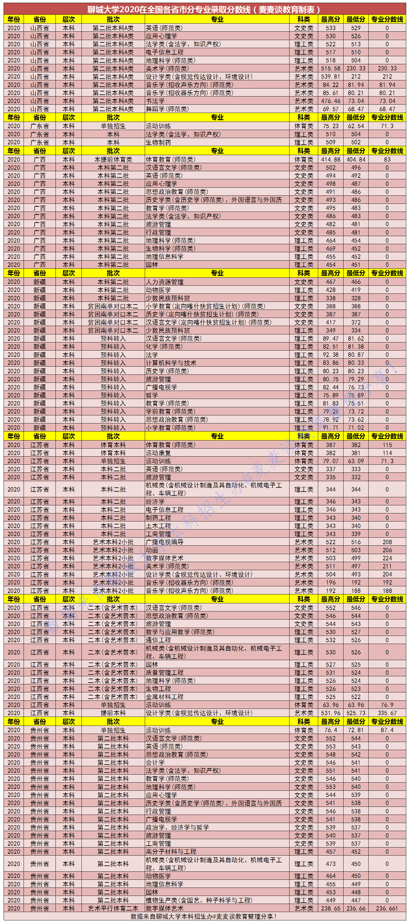 二本｜聊城大学2020年在全国各省市分专业录取分数汇总