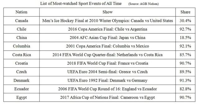 世界杯日本收视率(世界各国收视份额最高的体育节目一览)