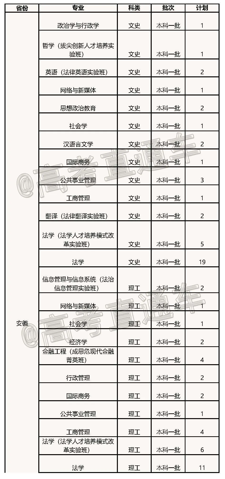 高考各分数段可报大学一览表！一本线上考生必看