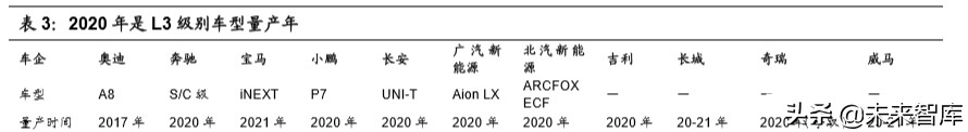 无人驾驶产业链之域控制器行业深度报告：承启汽车L3时代